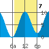 Sakie Bay tide chart for Friday, October 7, 2022