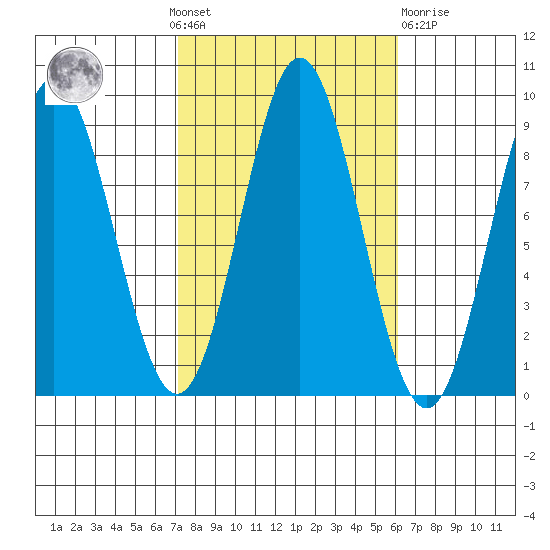Sakie Bay tide chart for Sunday, October 9, 2022