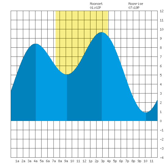 Sakie Bay tide chart for Sunday, November 13, 2022