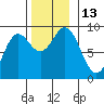 Sakie Bay tide chart for Sunday, November 13, 2022