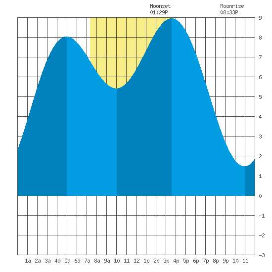 Sakie Bay tide chart for Monday, November 14, 2022