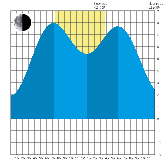 Sakie Bay tide chart for Wednesday, November 16, 2022