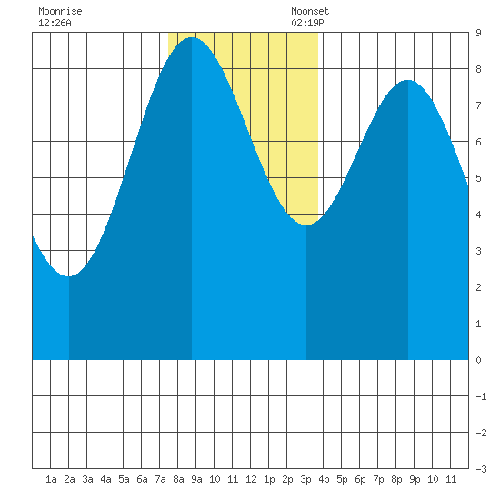 Sakie Bay tide chart for Friday, November 18, 2022