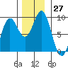 Sakie Bay tide chart for Sunday, November 27, 2022