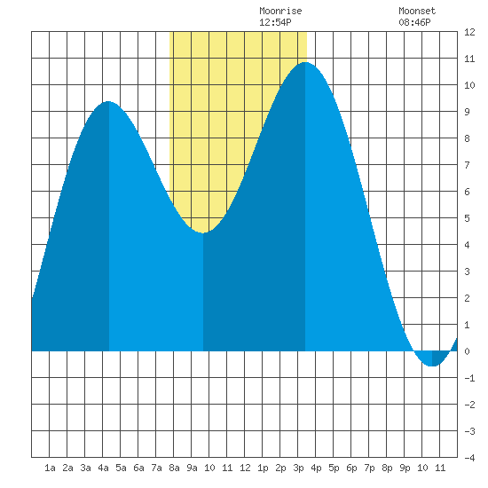 Sakie Bay tide chart for Monday, November 28, 2022