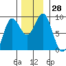 Sakie Bay tide chart for Monday, November 28, 2022