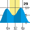 Sakie Bay tide chart for Tuesday, November 29, 2022