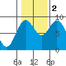 Sakie Bay tide chart for Wednesday, November 2, 2022