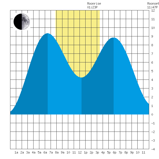 Sakie Bay tide chart for Wednesday, November 30, 2022