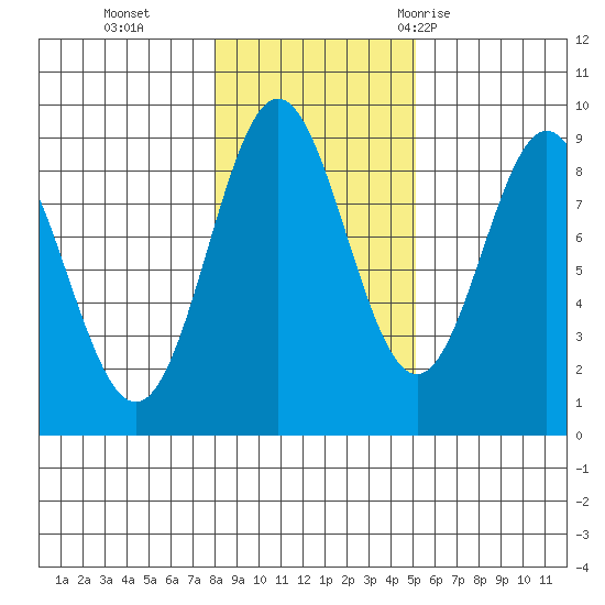 Sakie Bay tide chart for Friday, November 4, 2022