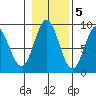 Sakie Bay tide chart for Saturday, November 5, 2022