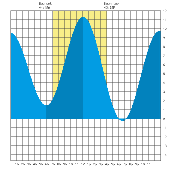 Sakie Bay tide chart for Sunday, November 6, 2022