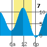 Sakie Bay tide chart for Monday, November 7, 2022