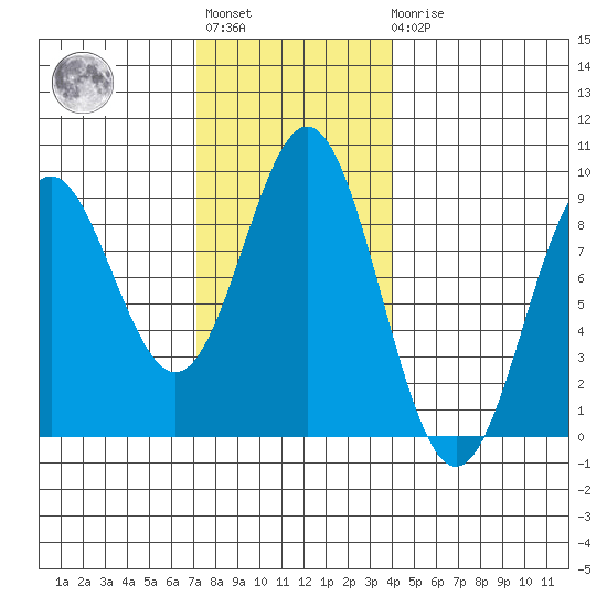 Sakie Bay tide chart for Tuesday, November 8, 2022
