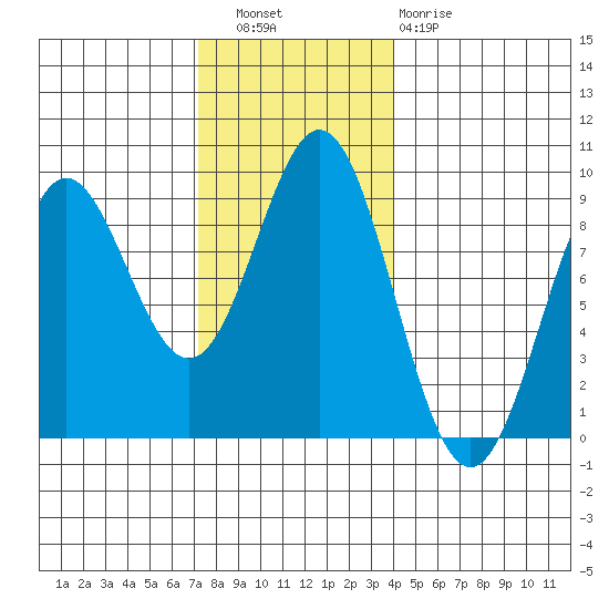 Sakie Bay tide chart for Wednesday, November 9, 2022
