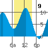 Sakie Bay tide chart for Wednesday, November 9, 2022