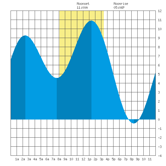 Sakie Bay tide chart for Saturday, December 10, 2022