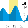 Sakie Bay tide chart for Saturday, December 10, 2022