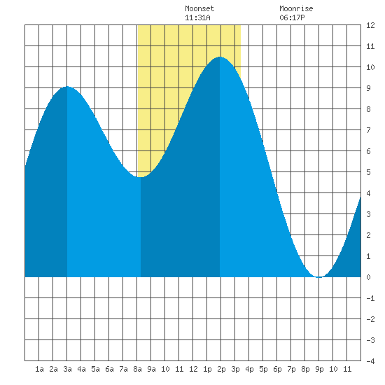 Sakie Bay tide chart for Sunday, December 11, 2022