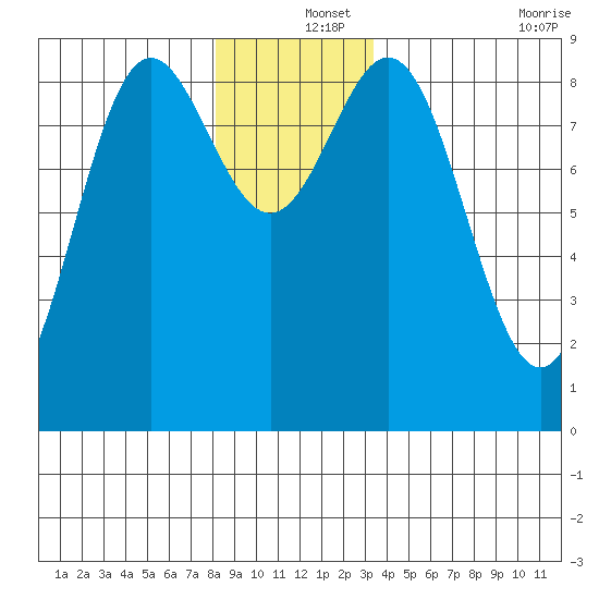 Sakie Bay tide chart for Wednesday, December 14, 2022