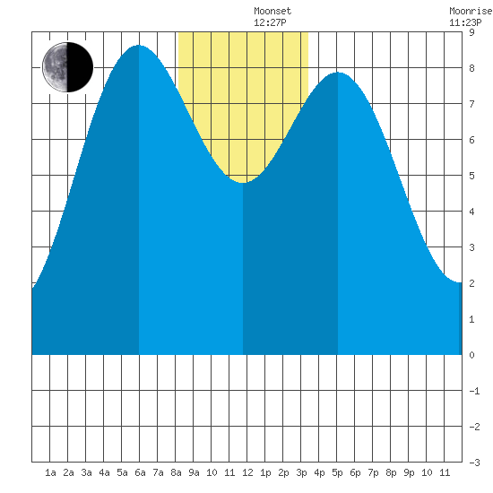 Sakie Bay tide chart for Thursday, December 15, 2022