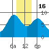 Sakie Bay tide chart for Friday, December 16, 2022