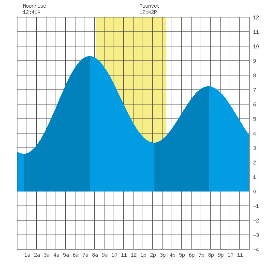Sakie Bay tide chart for Saturday, December 17, 2022