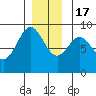 Sakie Bay tide chart for Saturday, December 17, 2022