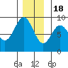 Sakie Bay tide chart for Sunday, December 18, 2022