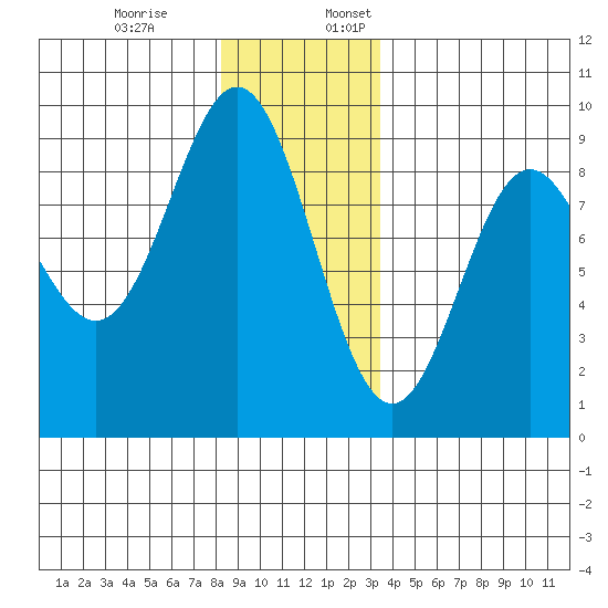 Sakie Bay tide chart for Monday, December 19, 2022