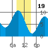 Sakie Bay tide chart for Monday, December 19, 2022