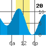 Sakie Bay tide chart for Tuesday, December 20, 2022