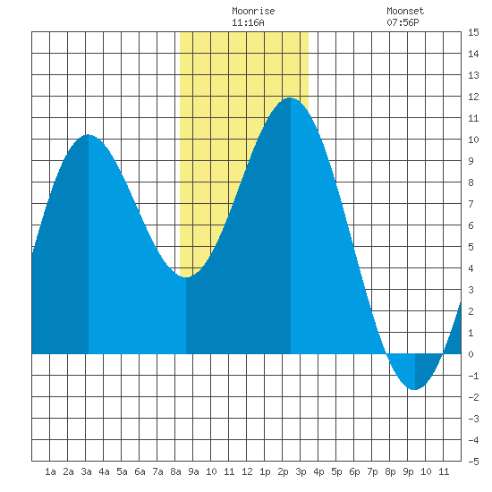 Sakie Bay tide chart for Monday, December 26, 2022