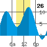 Sakie Bay tide chart for Monday, December 26, 2022