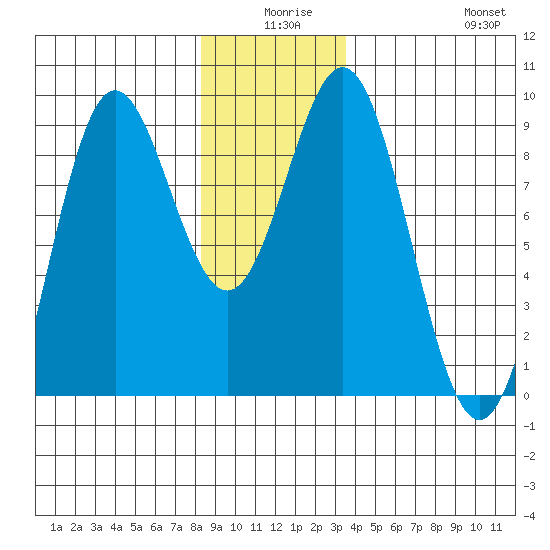 Sakie Bay tide chart for Tuesday, December 27, 2022