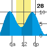 Sakie Bay tide chart for Wednesday, December 28, 2022