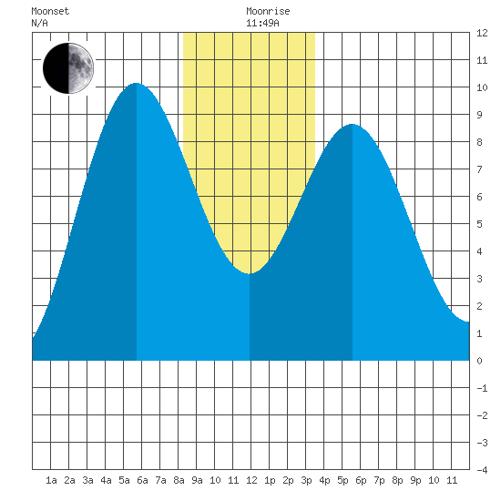 Sakie Bay tide chart for Thursday, December 29, 2022