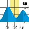 Sakie Bay tide chart for Friday, December 30, 2022