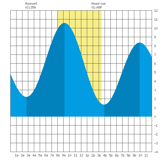 Sakie Bay tide chart for Saturday, December 3, 2022
