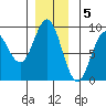 Sakie Bay tide chart for Monday, December 5, 2022