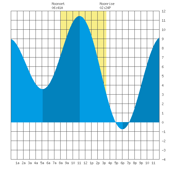 Sakie Bay tide chart for Tuesday, December 6, 2022