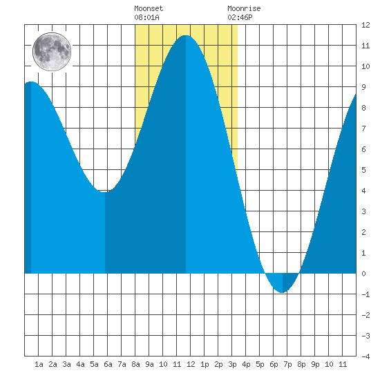 Sakie Bay tide chart for Wednesday, December 7, 2022