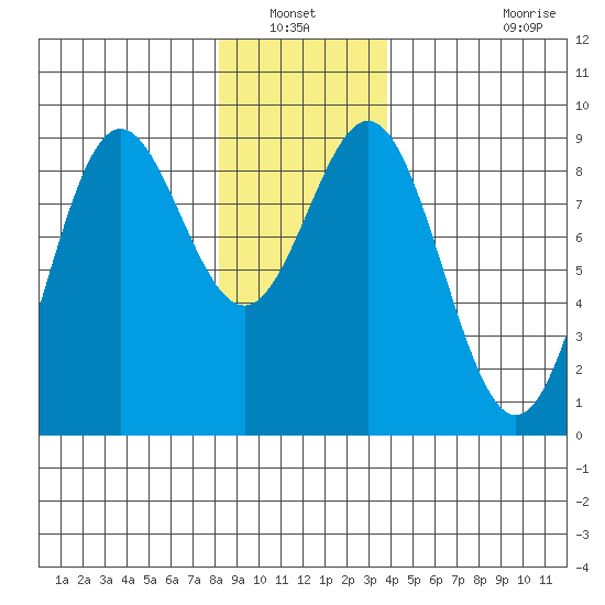 Sakie Bay tide chart for Wednesday, January 11, 2023