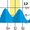 Sakie Bay tide chart for Thursday, January 12, 2023