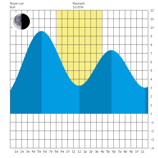 Sakie Bay tide chart for Saturday, January 14, 2023