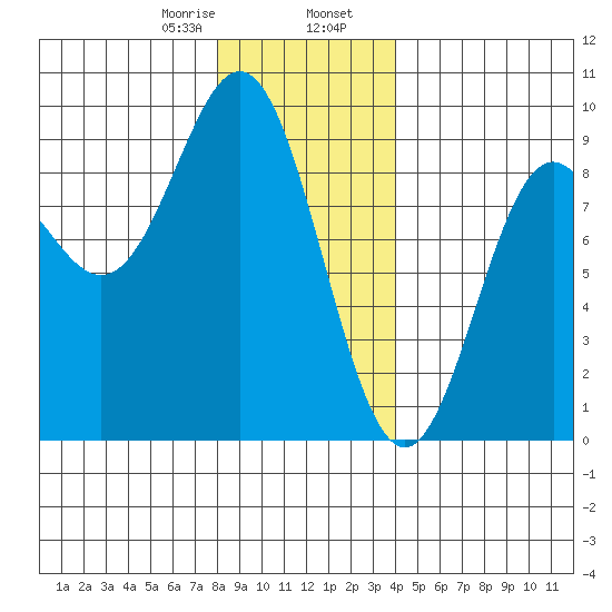 Sakie Bay tide chart for Wednesday, January 18, 2023