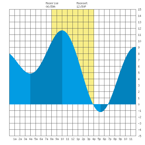 Sakie Bay tide chart for Thursday, January 19, 2023
