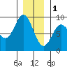 Sakie Bay tide chart for Sunday, January 1, 2023