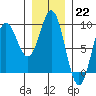 Sakie Bay tide chart for Sunday, January 22, 2023