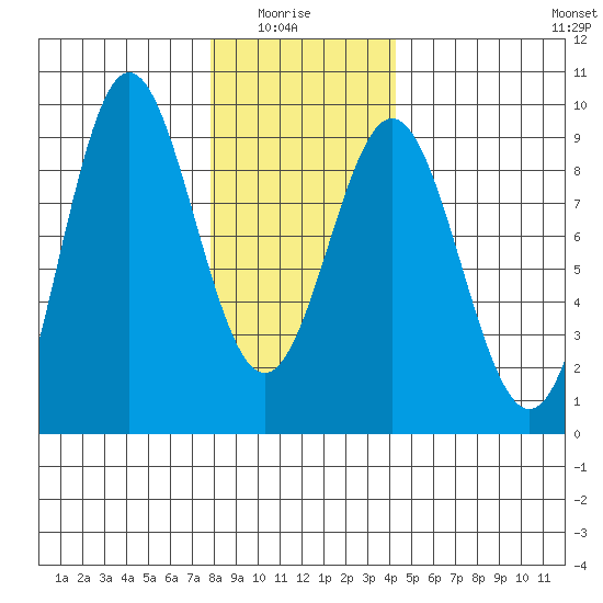 Sakie Bay tide chart for Thursday, January 26, 2023